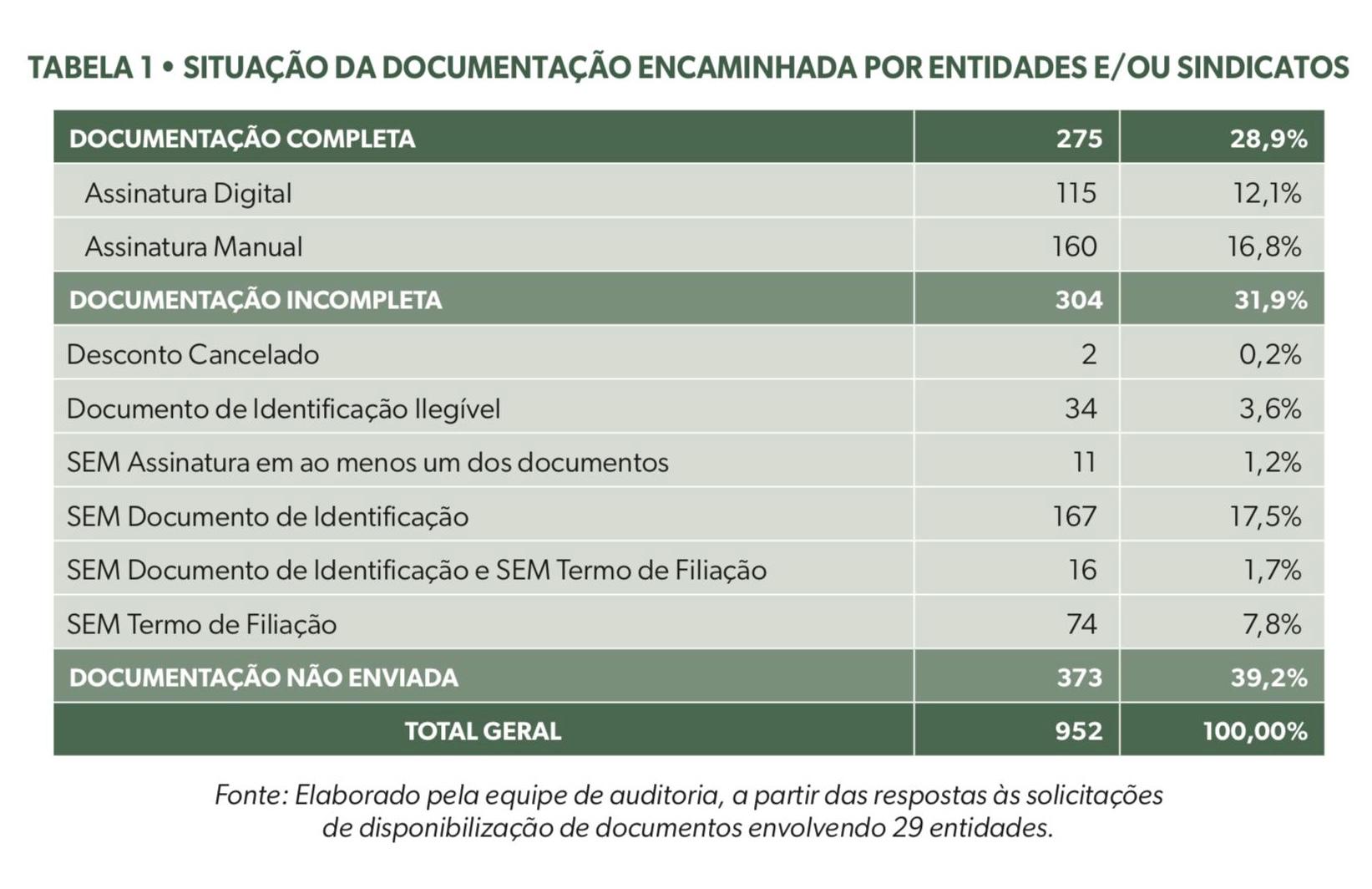 Quadro do relatório da CGU sobre entidades: maioria não entregou documentos completos de aposentados | CGU/Reprodução