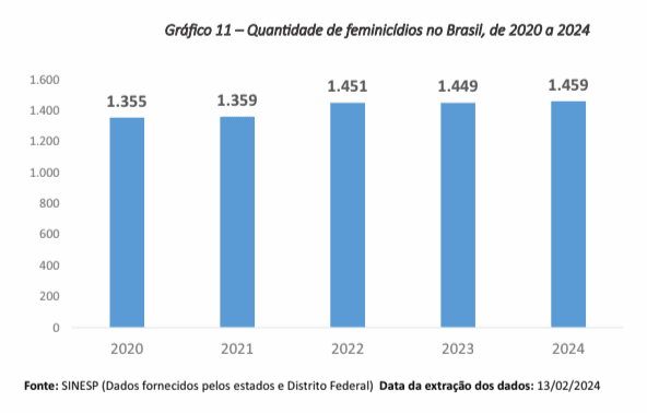 Feminicídios registraram aumento no Brasil | Divulgação/MJSP