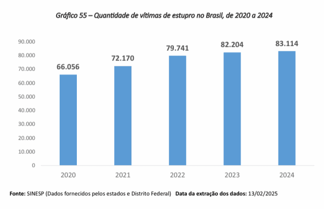 Número total de estupros no país em 2024 foi de 83.114 – o maior em cinco anos | Divulgação/MJSP